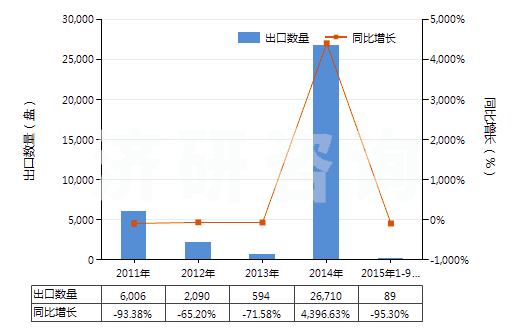 2011-2015年9月中國(guó)重放聲音或圖像信息的磁帶(已錄制的錄音帶、錄像帶)(HS85232928)出口量及增速統(tǒng)計(jì)